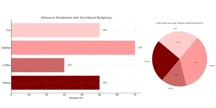 Horizontal bar and pie chart showing zero-based budgeting for allowance
