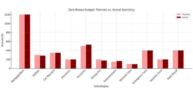 Bar chart comparing planned vs. actual spending by subcategory