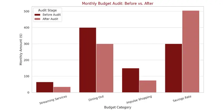 Bar chart comparing budget categories before and after an audit