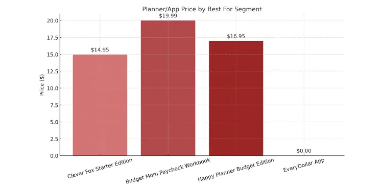 Bar chart comparing planner and app prices for different budgeting tools