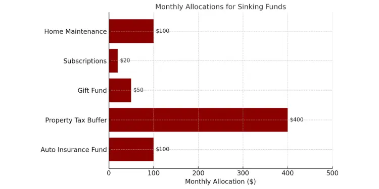 Bar chart showing monthly allocations for five sinking fund categories
