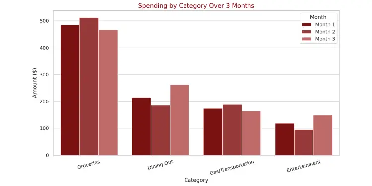 Bar chart showing spending by category across three months