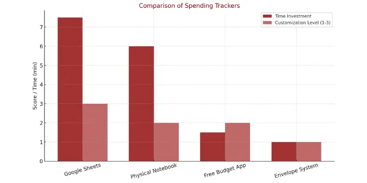 Bar chart comparing time and customization in spending trackers