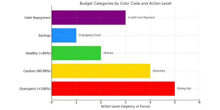 Bar chart of budget categories by color and urgency level