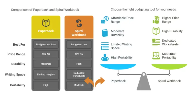 Comparison chart of Paperback vs Spiral Workbook for budgeting needs
