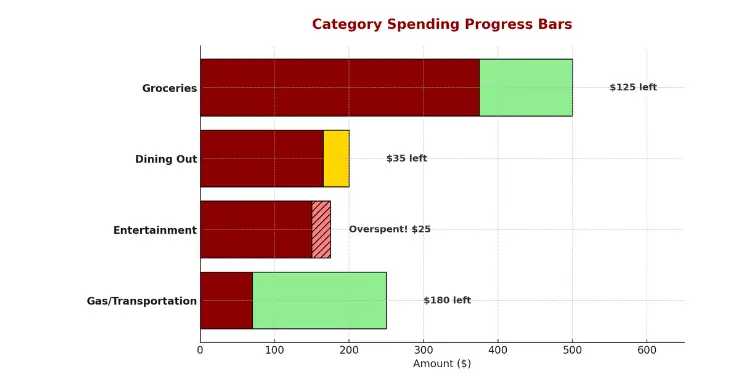 Category spending progress bars showing budget status for groceries, dining, and more