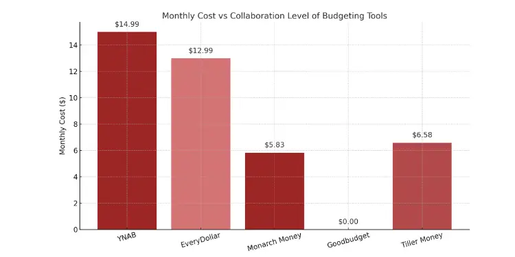Bar chart showing monthly cost of YNAB, EveryDollar, Monarch Money, Goodbudget, Tiller Money