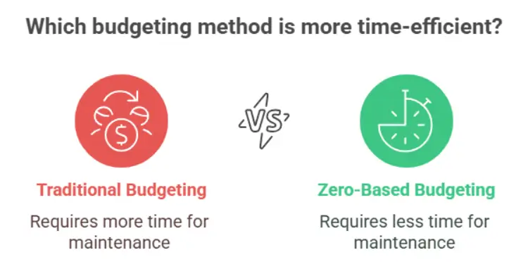 Zero-based budgeting vs traditional budgeting time efficiency comparison