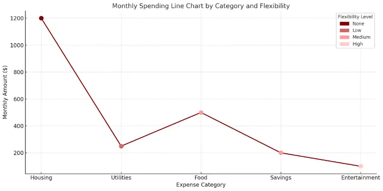 Line chart showing monthly spending by category and flexibility levels