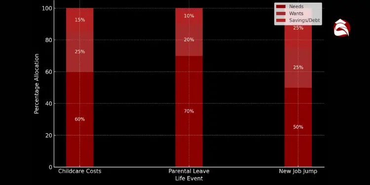 Bar chart showing budgeting breakdown by life event
