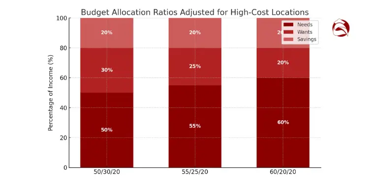 Budget allocation bar chart for 50/30/20, 55/25/20, and 60/20/20