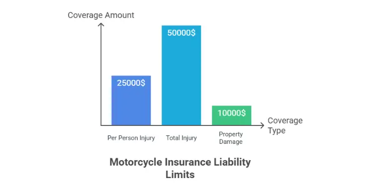 Motorcycle insurance liability limits: \$25k per person, \$50k total, \$10k property