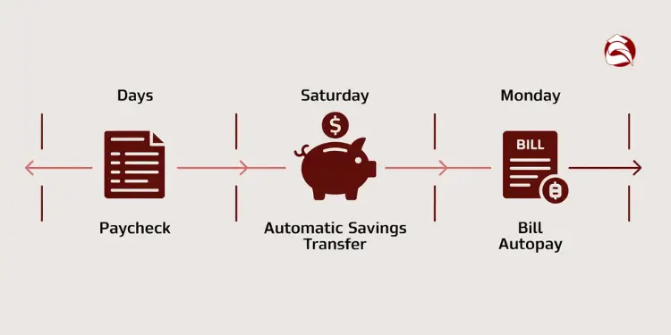 Timeline from paycheck to savings to bill autopay