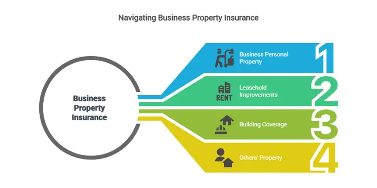 Infographic with arrows representing four business property insurance categories.
