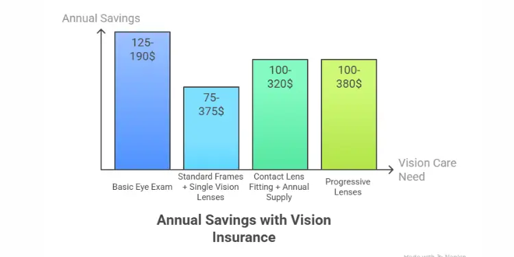Bar chart showing annual savings with vision insurance across various vision care needs