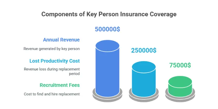 Bar chart displaying key-person insurance components with revenue and cost metrics.