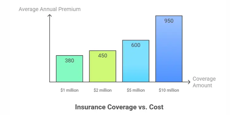 Bar chart showing insurance premiums by coverage amounts from $1M to $10M