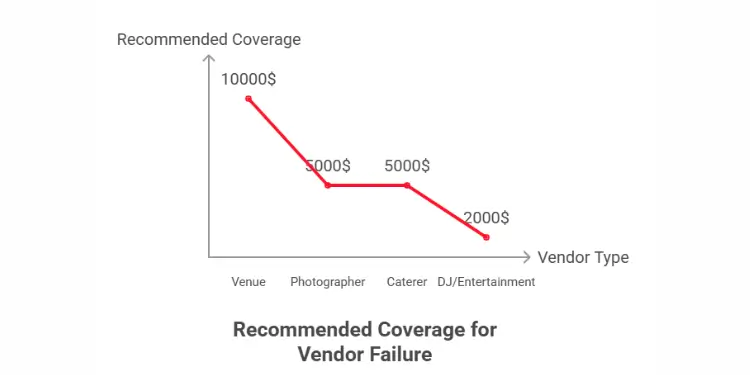 Line graph showing recommended insurance coverage amounts for different wedding vendors