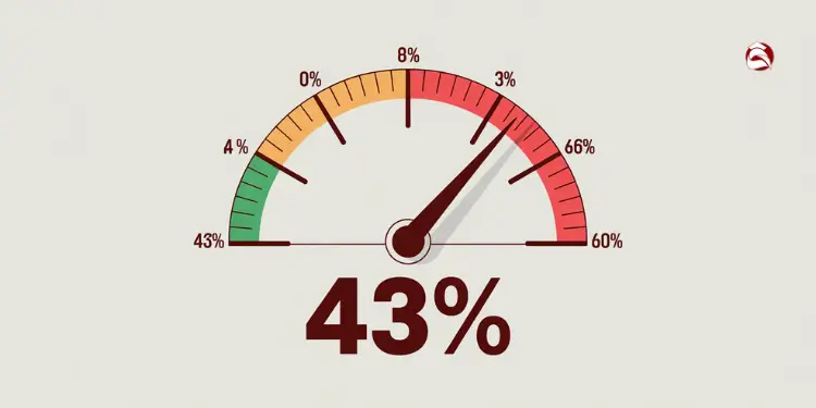 Gauge showing a 43% debt-to-income ratio in red zone