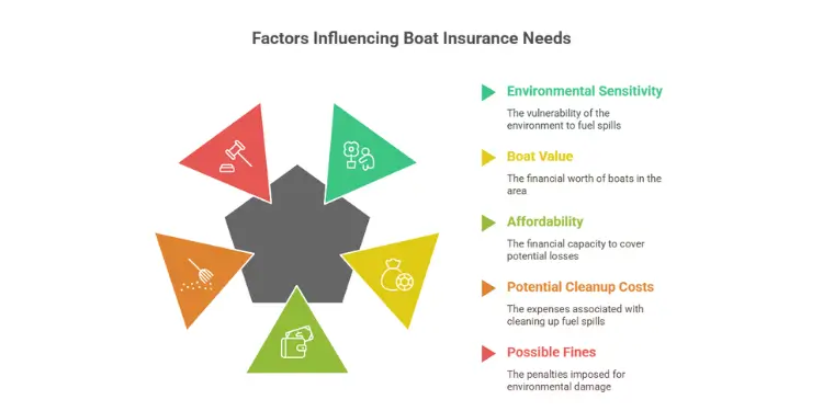 Infographic showing boat insurance factors: environmental sensitivity, value, costs.