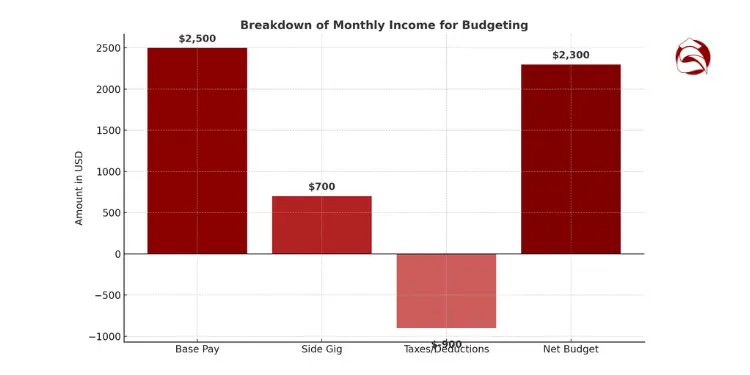 Bar chart showing income sources with deductions removed