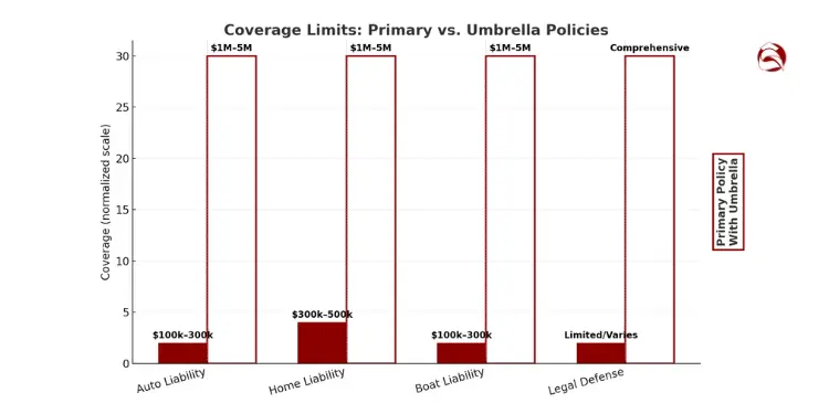 Bar chart comparing liability coverage with and without umbrella policies