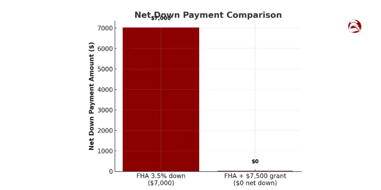 Bar chart comparing $7,000 FHA down payment vs $0 with grant