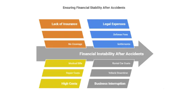 Diagram of accident repair, medical, legal, and interruption costs causing instability.