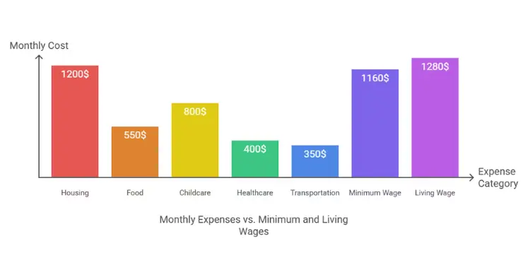 Bar chart of housing, food, childcare, healthcare, transport costs and wages.