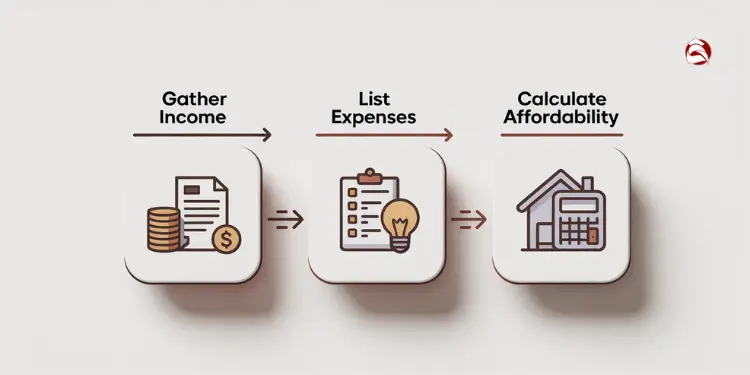 Flowchart with steps: gather income, list expenses, calculate affordability