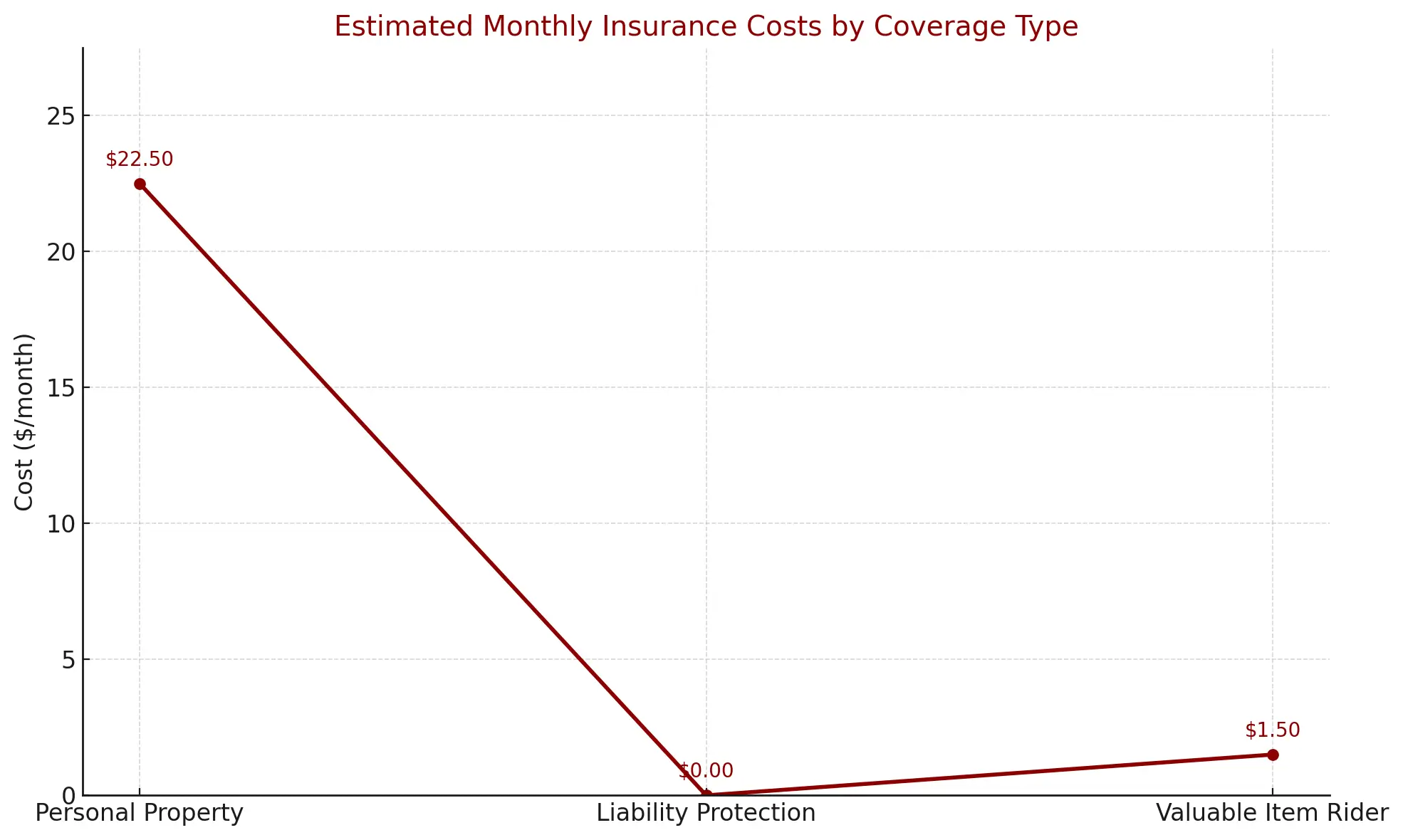 Line graph showing monthly insurance cost estimates by type