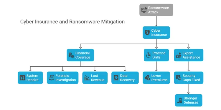 Flowchart: ransomware attack to cyber insurance, branching into financial coverage, drills, and expert assistance