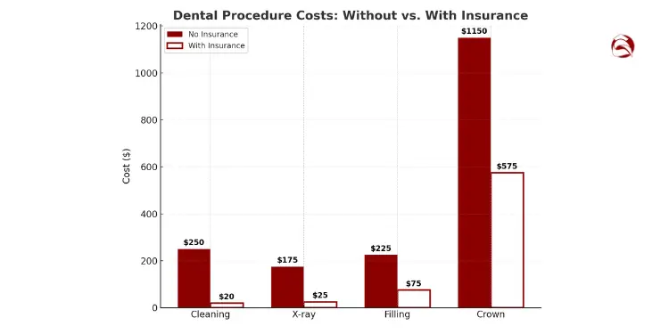 Bar chart comparing dental costs with and without insurance