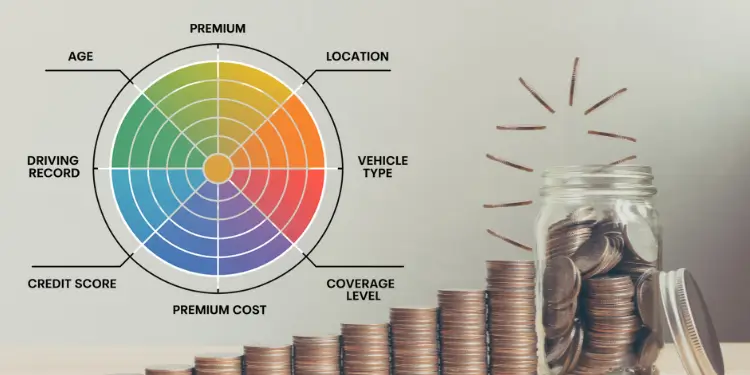 Wheel diagram linking premium cost to six pricing factors