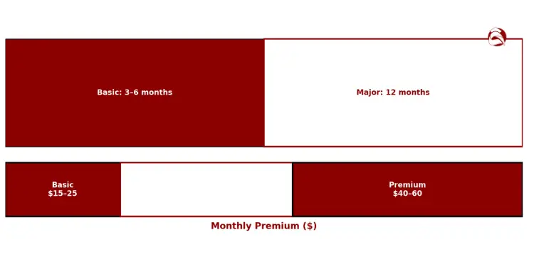 Bar visuals comparing premium costs and waiting periods