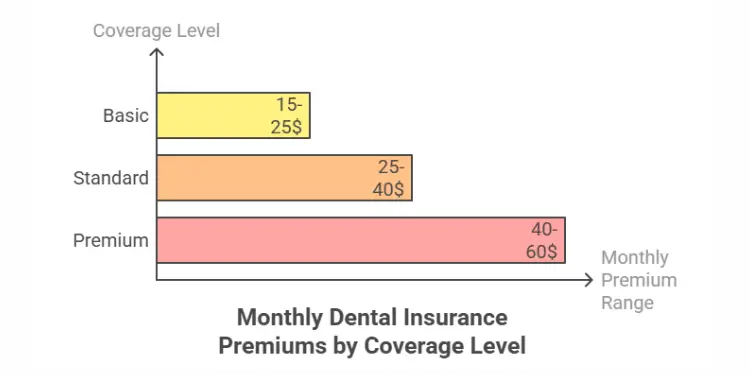 Bar chart showing monthly dental insurance premiums by coverage level