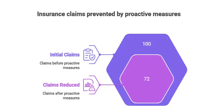 Hexagonal chart displaying initial 100 claims reduced to 72 after proactive site controls.