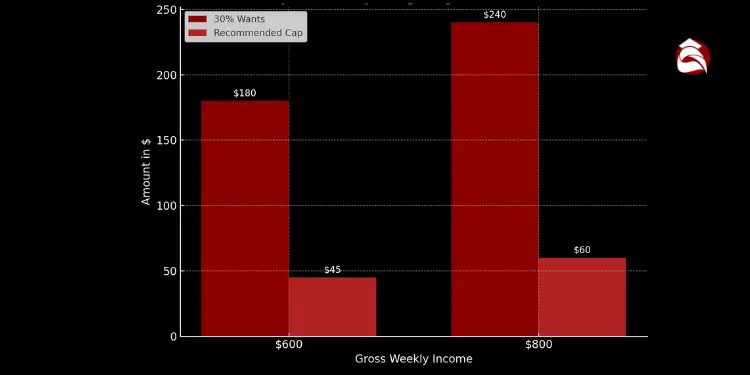 Bar graph showing fun money spending cap by income
