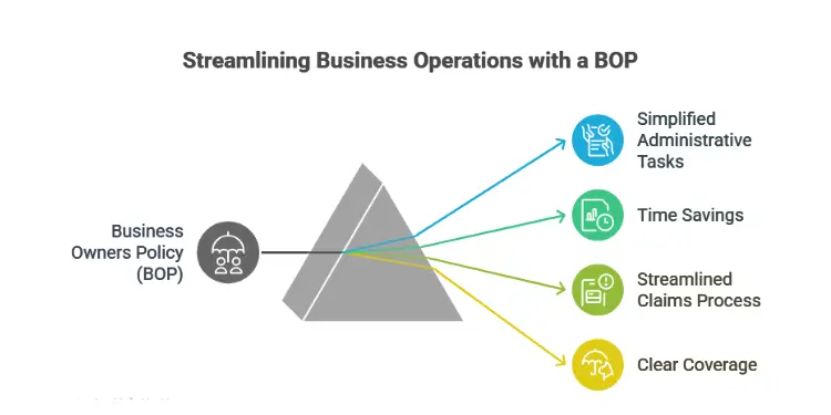 Prism refracts a BOP icon into arrows labeled admin tasks, time savings, claims, coverage.