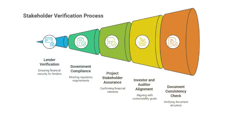 Funnel illustrating verification steps for lenders, regulators, stakeholders, investors, and documents.