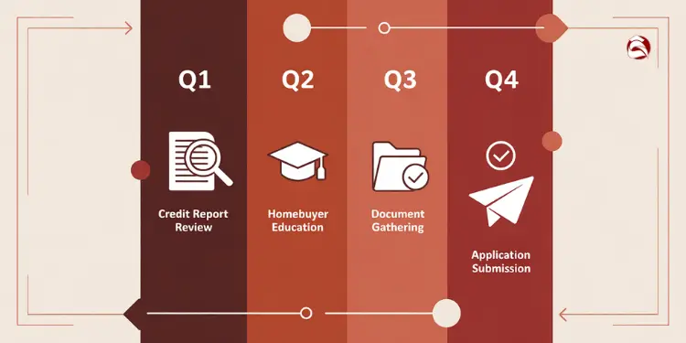 Timeline showing quarterly milestones for homebuyer preparation