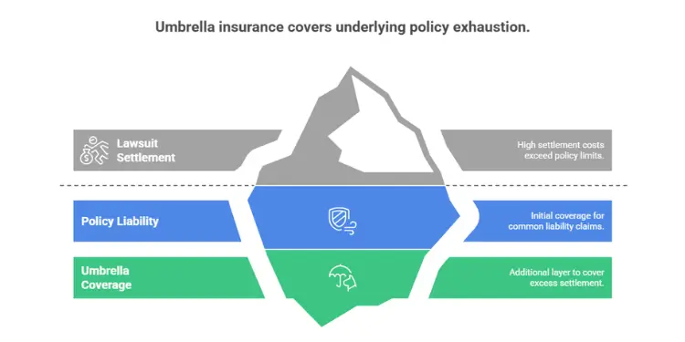 Iceberg diagram indicating primary policy coverage above and umbrella layer below.