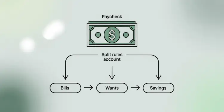 Graphic showing a paycheck icon leading to split arrows for Bills, Wants, and Savings accounts.