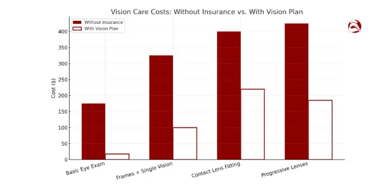Bar chart comparing vision care costs with and without insurance