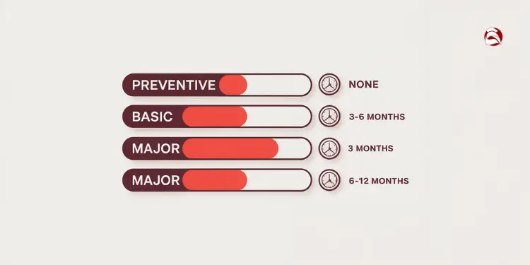 Bars showing coverage types and waiting period icons