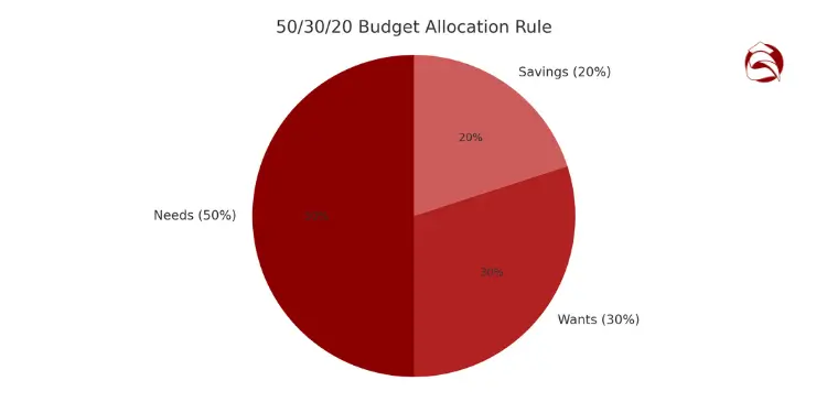 50/30/20 budget pie chart showing needs, wants, savings