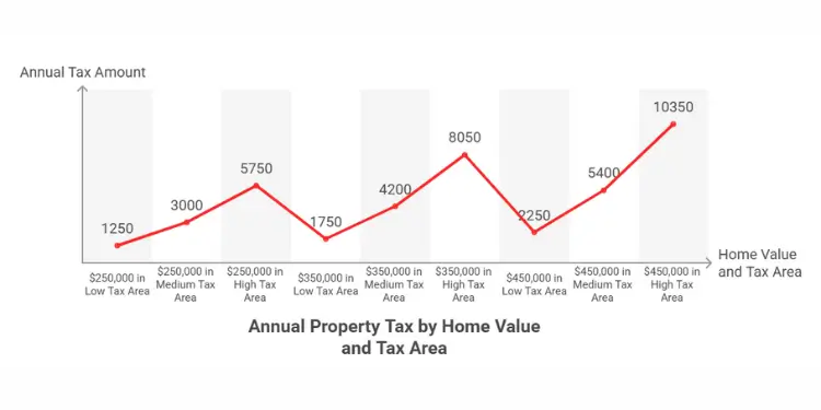 Line graph showing annual property tax amounts by home value and tax area