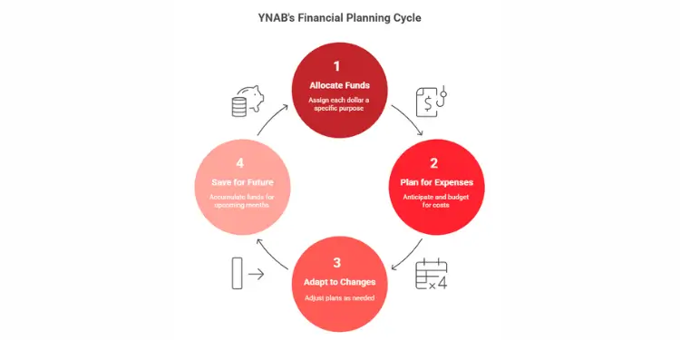 Circular diagram of YNAB’s financial planning cycle with four key budgeting steps
