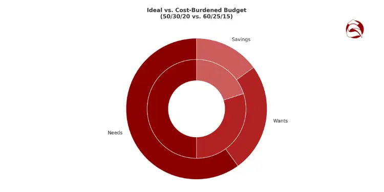 Double-ring donut chart comparing ideal and burdened budgets
