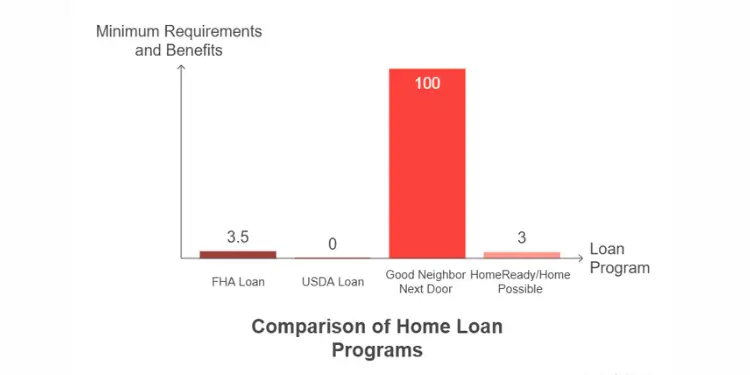 Bar chart comparing minimum requirements and benefits of various home loan programs